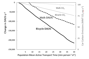 Line graph of death as a function of active travel