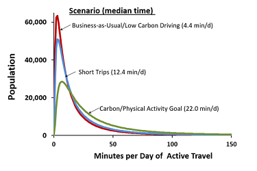 Line graph of active travel time 